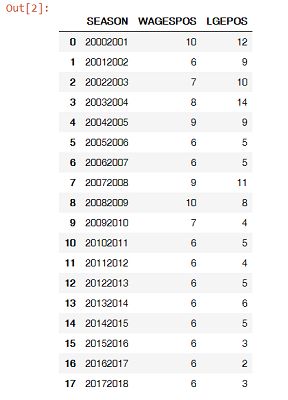 Tottenham Wages and League Position rankings by season data